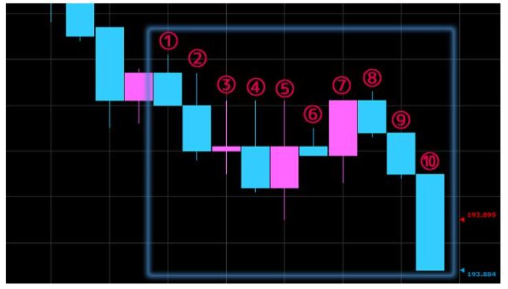 外汇黄金交易技术分析 之 根据蜡烛图（K线图）判断走势，掌握买卖时机(图4)