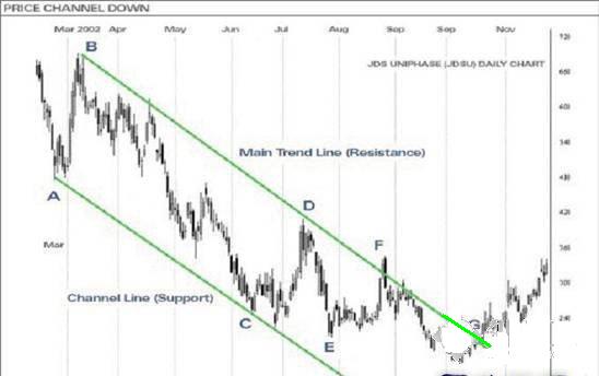 外汇技术分析：外汇价格通道（Price Channels）(图2)
