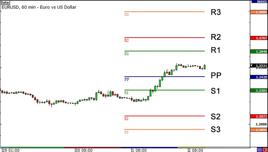 外汇交易技术分析之枢纽点 1 - 枢纽点是什么(图1)