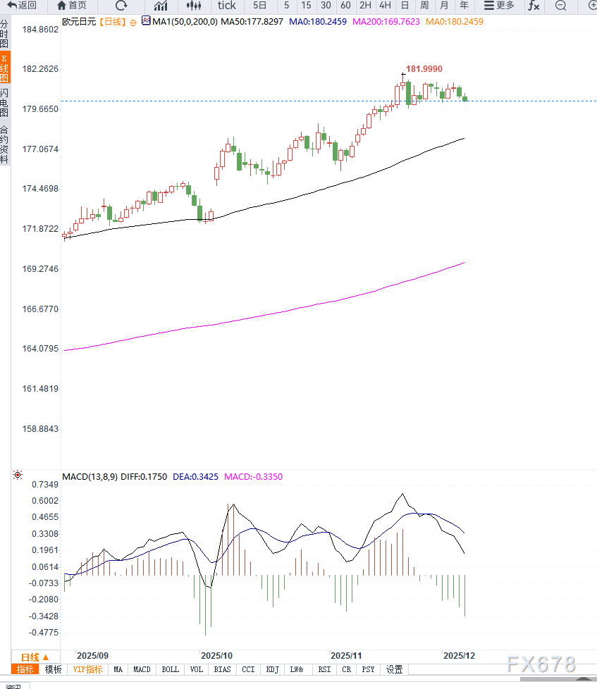 日本央行加息预期增强及欧元区通胀共同作用之下，欧元兑日元维持高位震荡(图2)