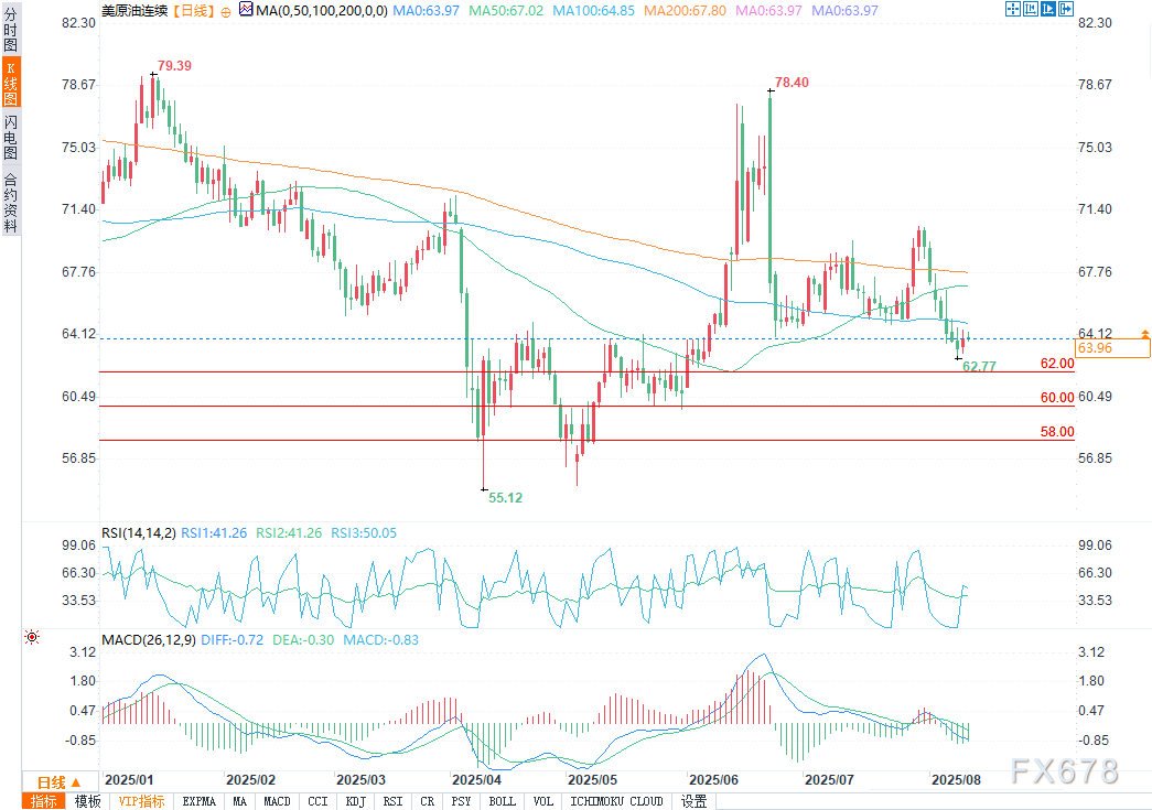 WTI原油展望：看跌动能累积，COT持仓报告发出警告(图3)