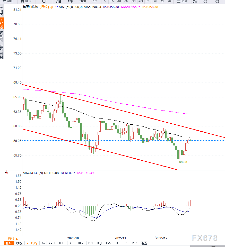 原油交易提醒:油价即将进入密集压力区间,等待突破?(图2) 原油交易提醒:油价即将进入密集压力区间,等待突破?(图2)
