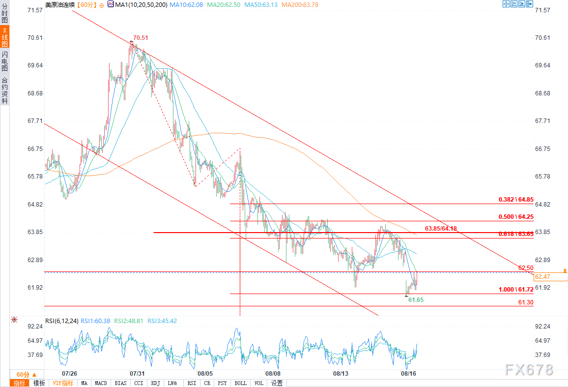 WTI原油技术分析：特朗普与泽连斯基会晤在即，看空基调未变(图2)