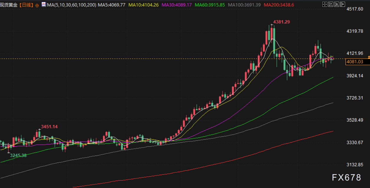 11月21日财经早餐:美国9月就业数据强劲,金价承压下行,油价受累于俄乌和谈最新进展(图3) 11月21日财经早餐:美国9月就业数据强劲,金价承压下行,油价受累于俄乌和谈最新进展(图3)
