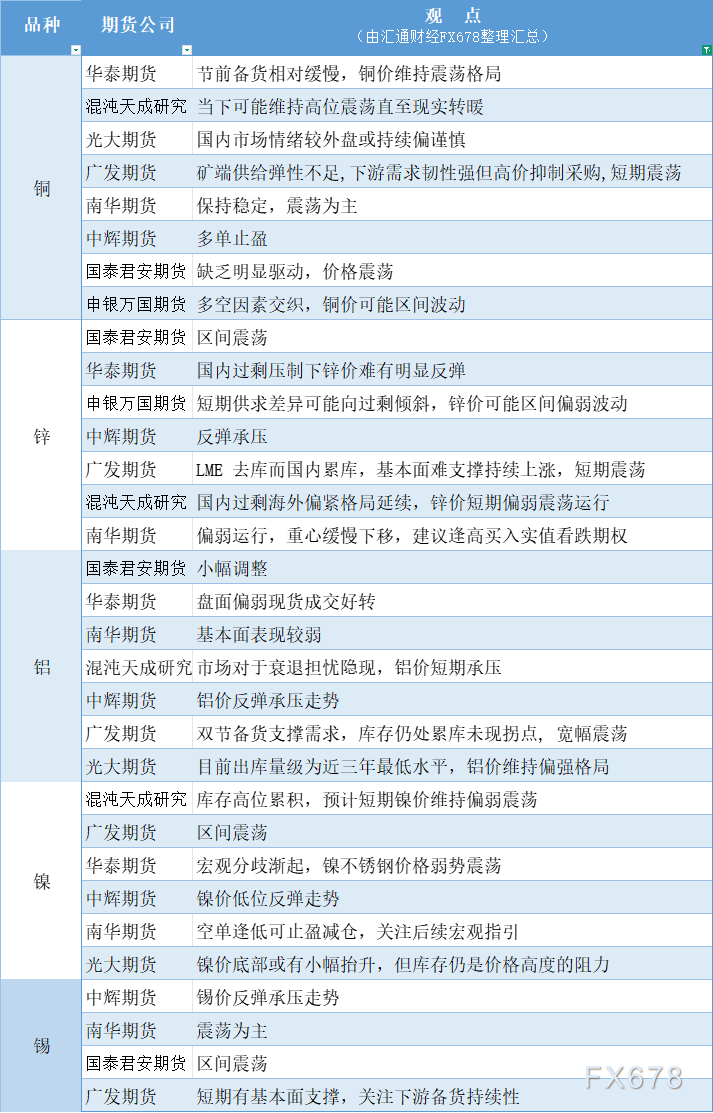 期货公司观点汇总一张图：9月24日有色系（铜、锌、铝、镍、锡等）