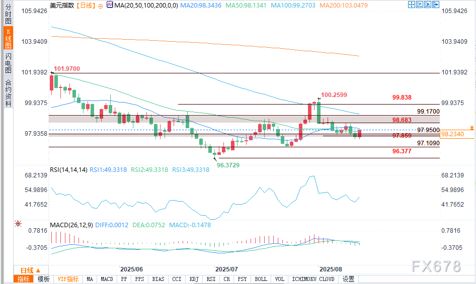 美元展望：PPI数据超预期引发对美联储降息质疑，美元指数反弹(图2)