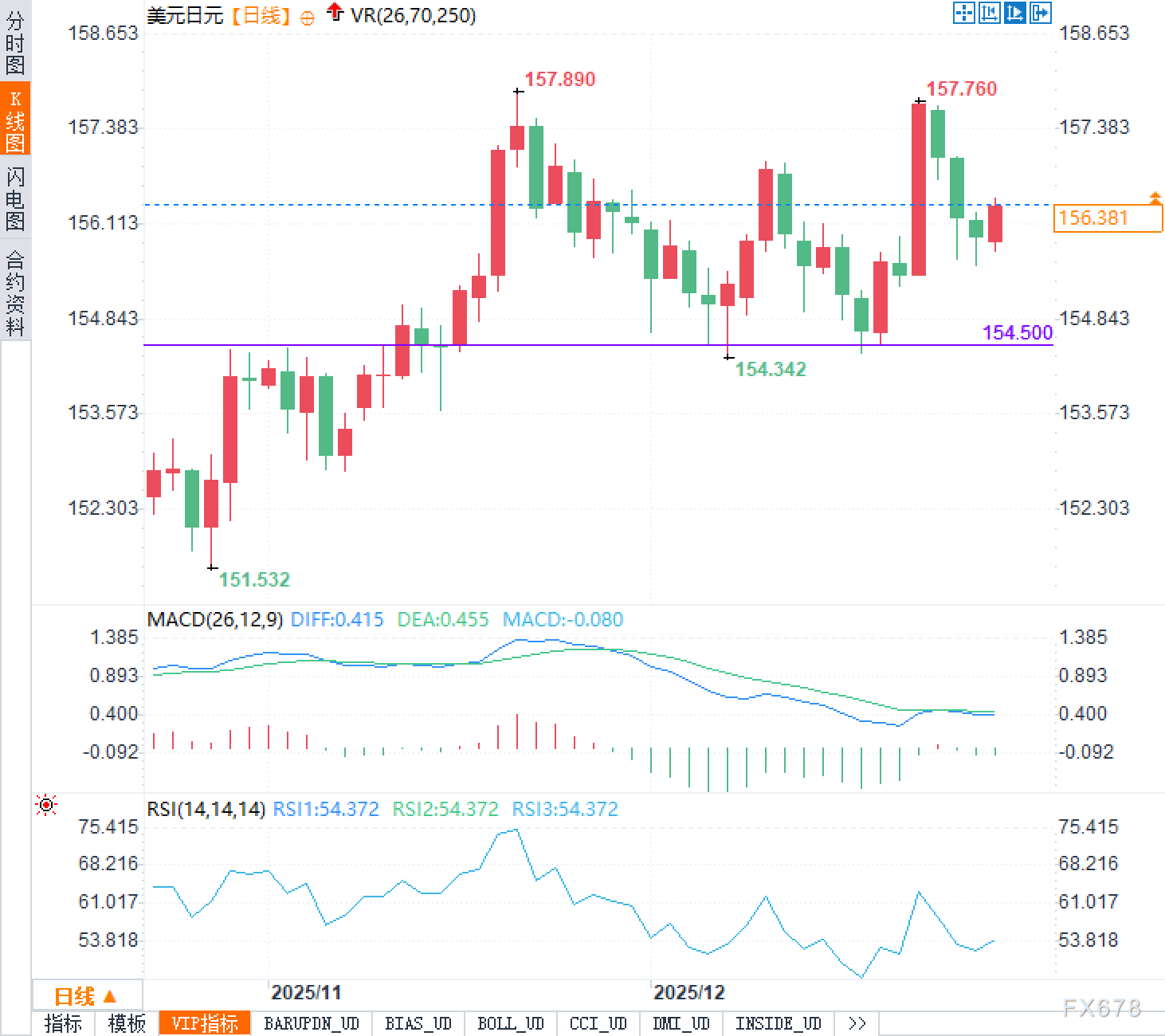 美元/日元卡在156附近“原地踏步”,到底在等什么信号?(图2) 美元/日元卡在156附近“原地踏步”,到底在等什么信号?(图2)