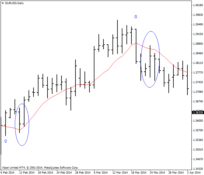 移动平均线(图3)