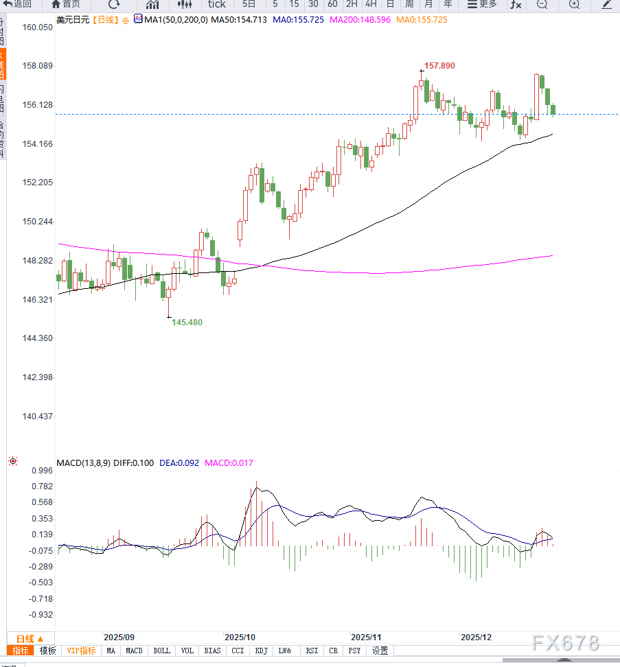 日银偏鹰立场与避险情绪共振，美元兑日元跌势延续并逼近155关口(图2)