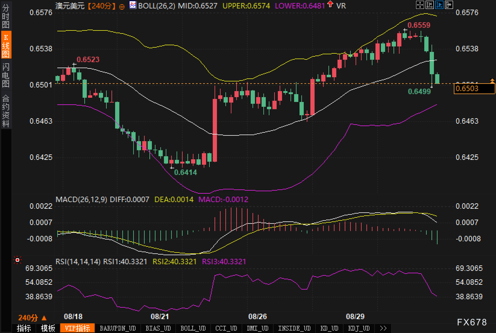 ISM前，美元回马枪：澳元多头能否守住0.6480？(图2)