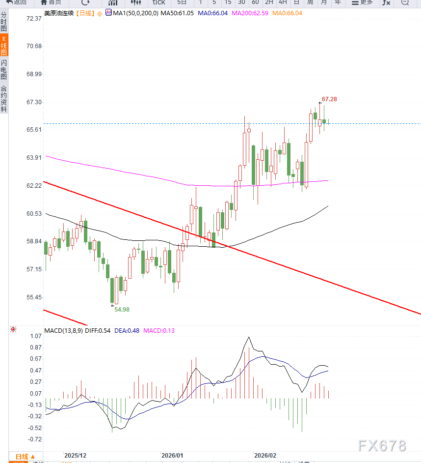 原油交易提醒：风险溢价有所回落，美原油维持高位震荡(图2)