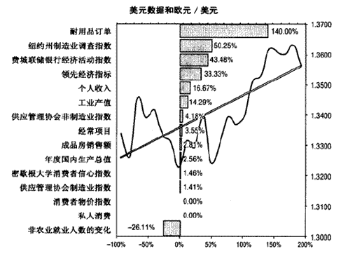 交易技巧：图解意外经济数据分析方法