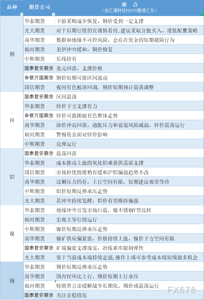 期货公司观点汇总：3月10日有色系行情展望