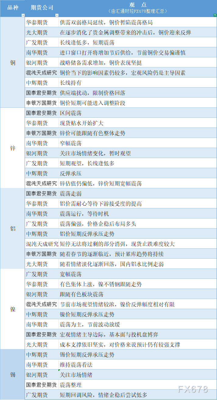 期货公司有色系观点汇总图：2月5日铜锌铝镍锡