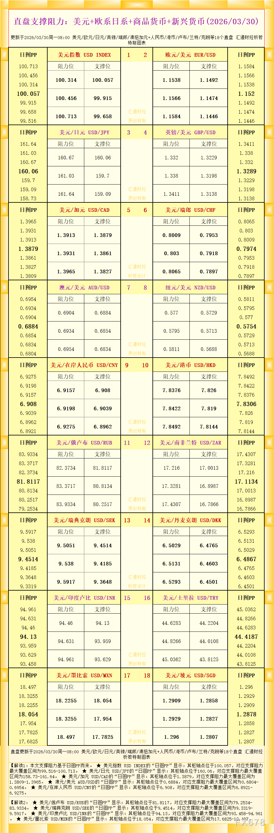 18个直盘外汇支撑阻力解析：2026年3月30日