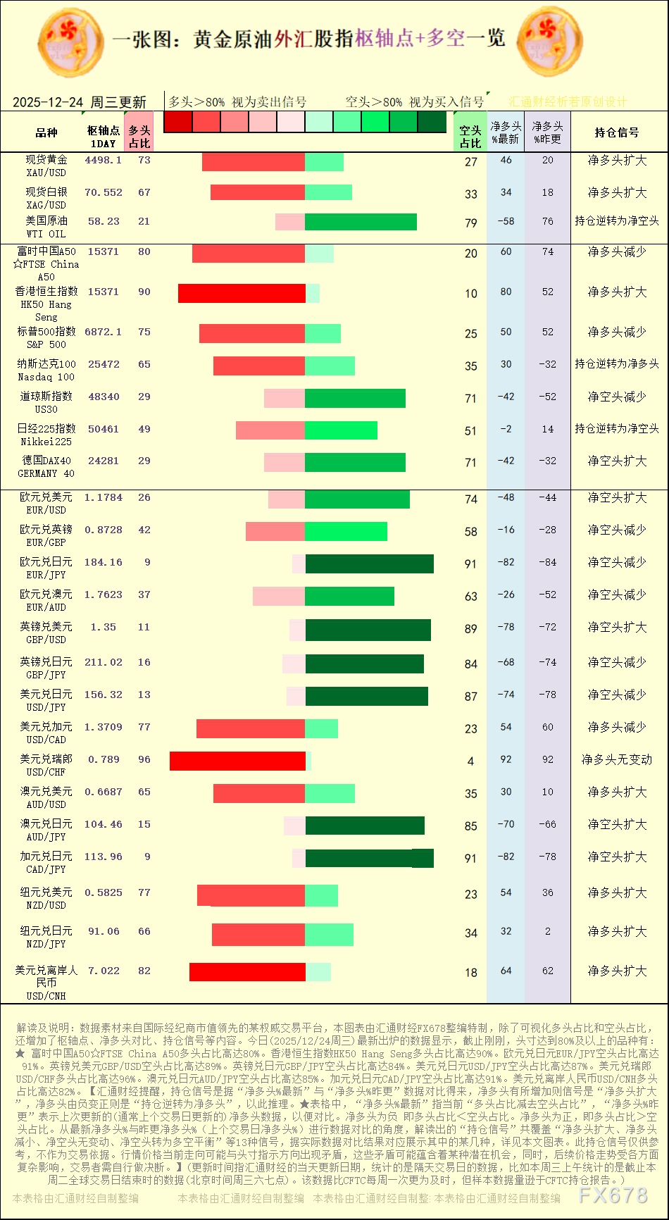 GMI：12月24日黄金原油外汇多空持仓信号