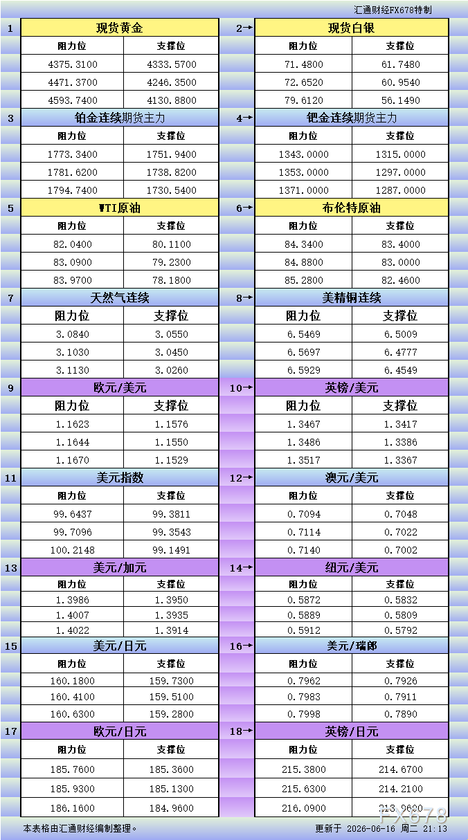 美市更新18品种支撑阻力参考(图1)