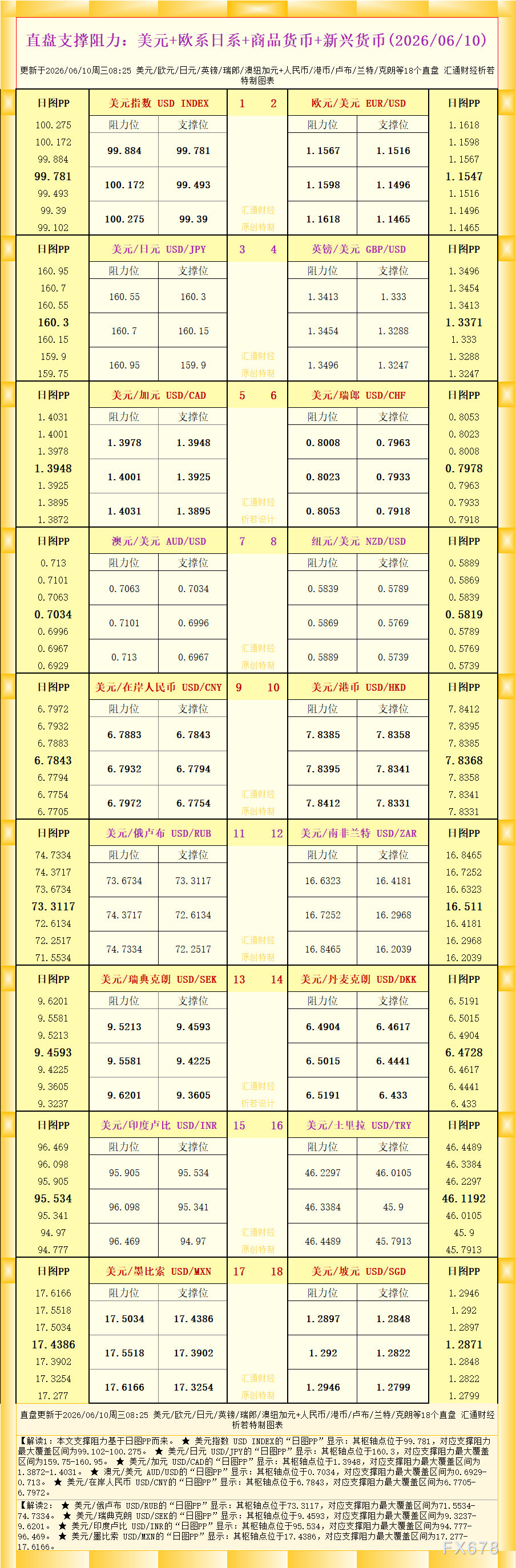 2026年6月10日直盘外汇支撑阻力一览