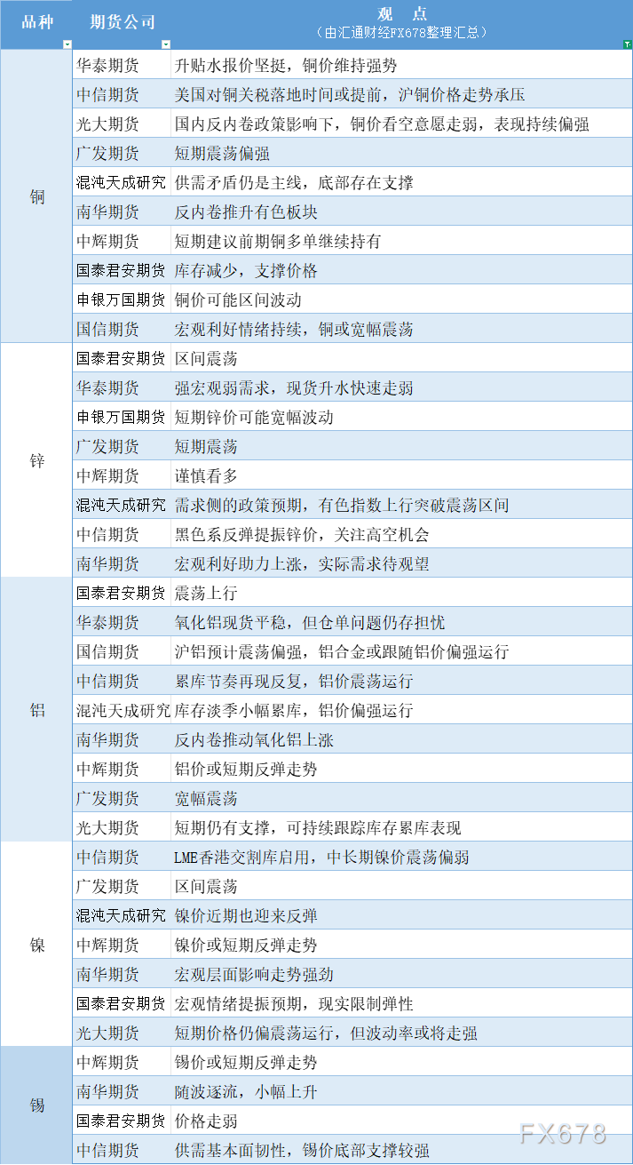 期货机构观点汇总：有色系行情观察与避险配置参考